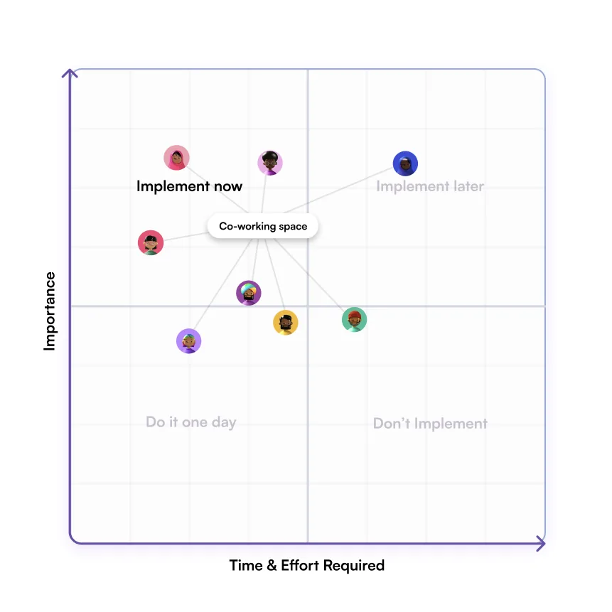 Prioritisation matrix — importance vs. time & effort required